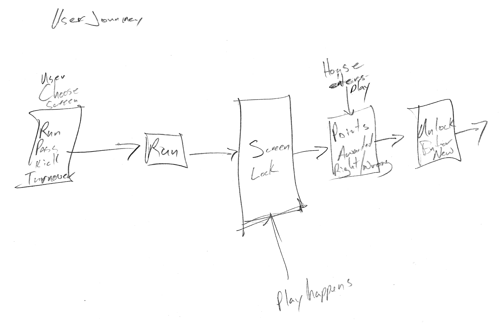 Initial user journey sketch